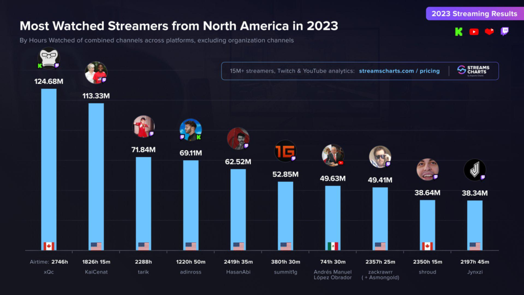 xQc reigns as most watched streamer of 2023 despite steep viewer drop 2